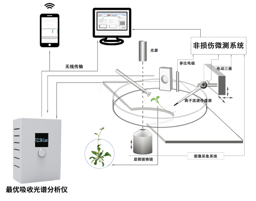 最優(yōu)吸收光譜分析儀